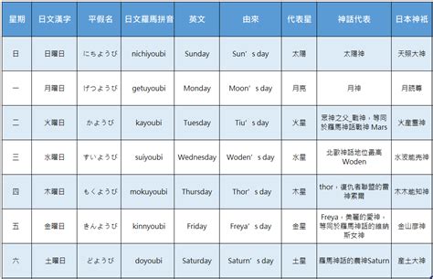 日本日曆 金木水火土|【日本星期對照表】故事由來、記憶法、相關日文單字。